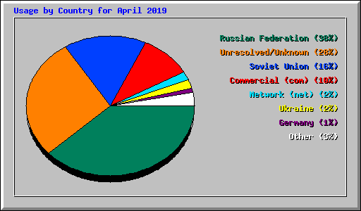 Usage by Country for April 2019