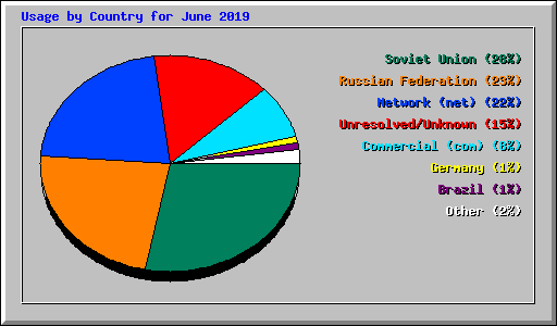 Usage by Country for June 2019