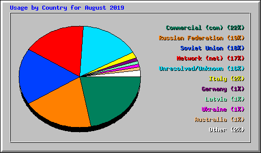 Usage by Country for August 2019