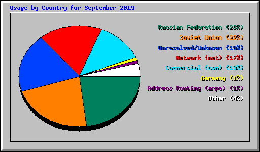 Usage by Country for September 2019