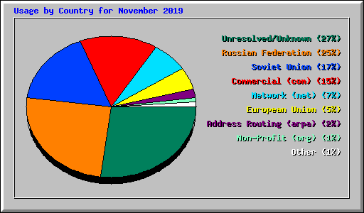 Usage by Country for November 2019