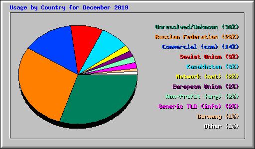 Usage by Country for December 2019