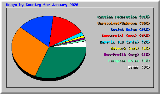 Usage by Country for January 2020