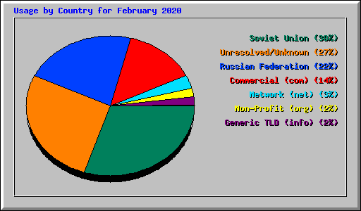 Usage by Country for February 2020