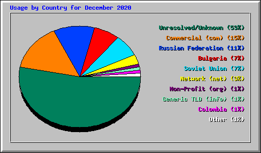 Usage by Country for December 2020