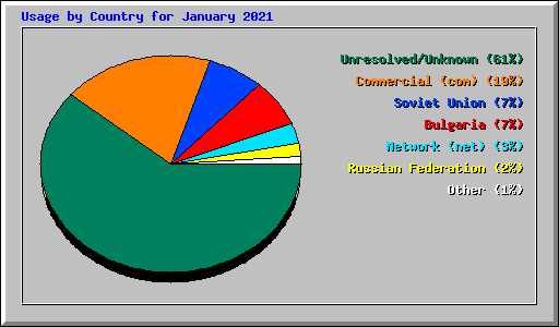 Usage by Country for January 2021