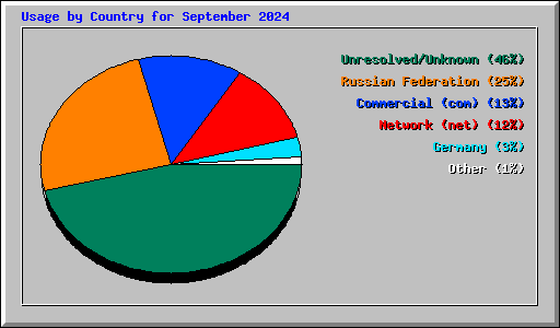 Usage by Country for September 2024