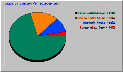 Usage by Country for October 2024