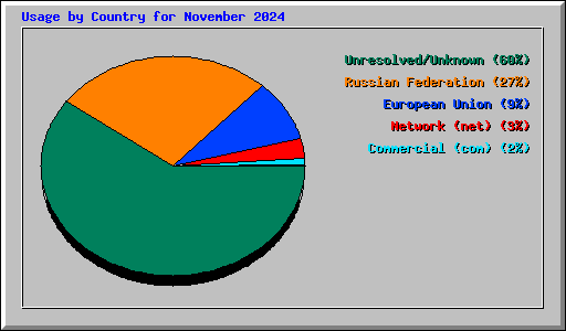 Usage by Country for November 2024