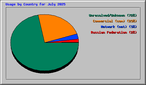 Usage by Country for July 2025
