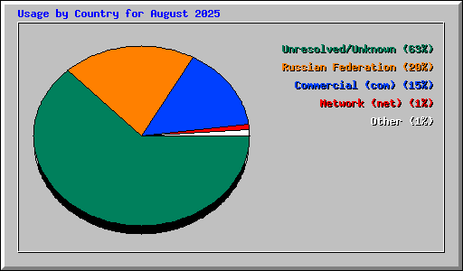 Usage by Country for August 2025