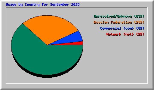 Usage by Country for September 2025
