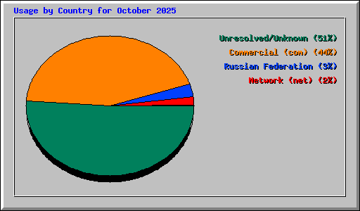 Usage by Country for October 2025