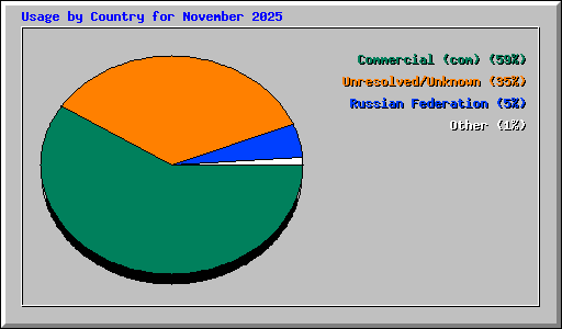Usage by Country for November 2025