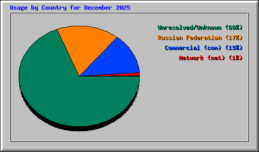 Usage by Country for December 2025