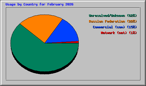 Usage by Country for February 2026