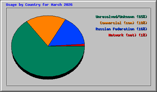 Usage by Country for March 2026