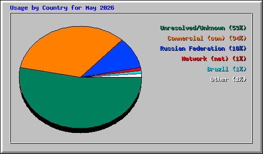 Usage by Country for May 2026