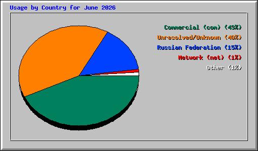 Usage by Country for June 2026