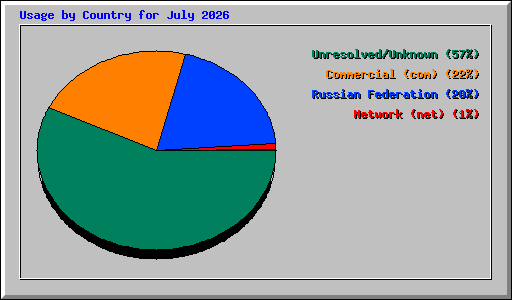 Usage by Country for July 2026