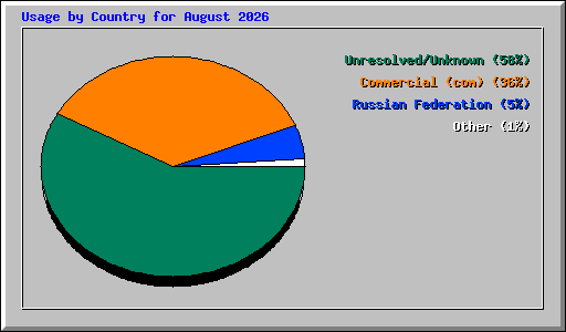 Usage by Country for August 2026
