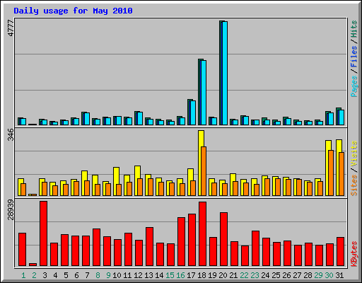 Daily usage for May 2010