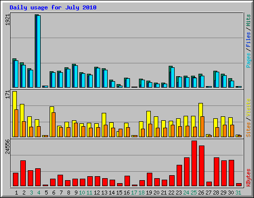 Daily usage for July 2010