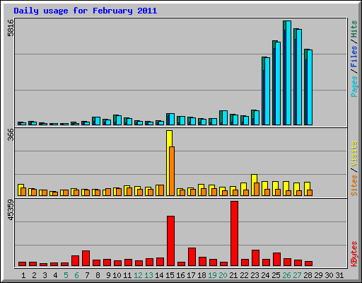 Daily usage for February 2011