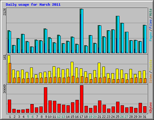 Daily usage for March 2011