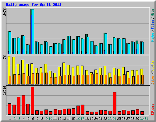 Daily usage for April 2011