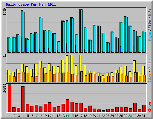 Daily usage for May 2011