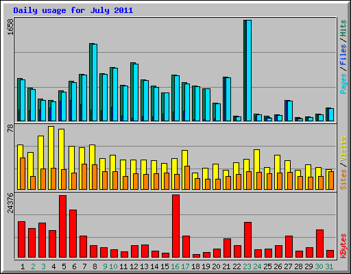 Daily usage for July 2011