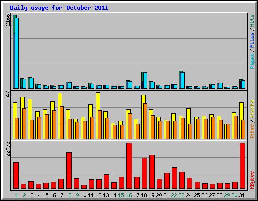 Daily usage for October 2011