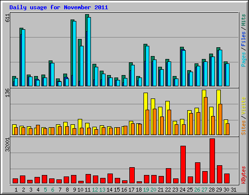 Daily usage for November 2011