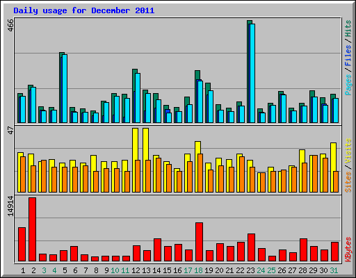 Daily usage for December 2011