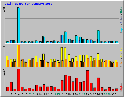 Daily usage for January 2012