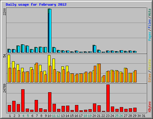 Daily usage for February 2012