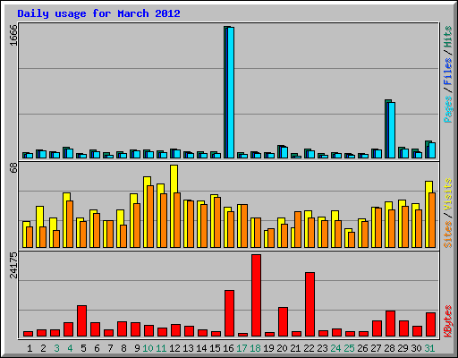 Daily usage for March 2012