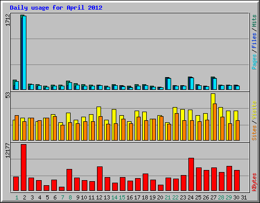 Daily usage for April 2012