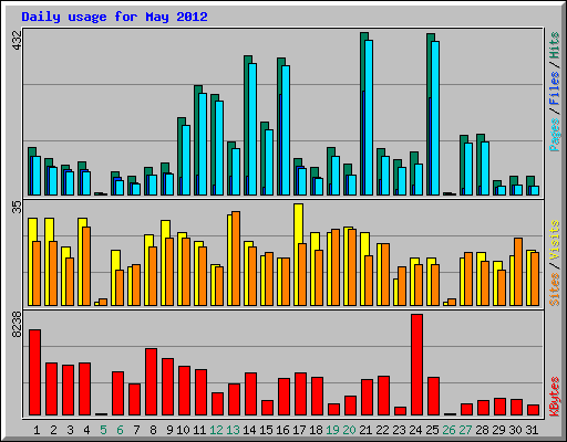 Daily usage for May 2012