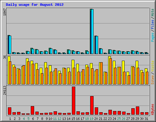 Daily usage for August 2012