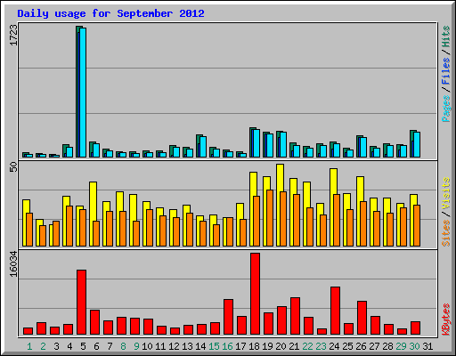 Daily usage for September 2012