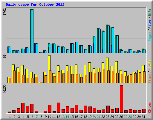 Daily usage for October 2012