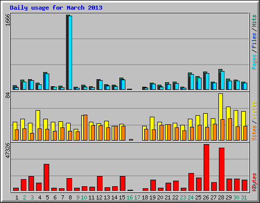 Daily usage for March 2013