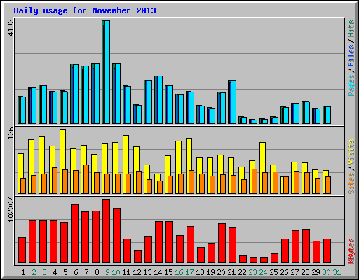 Daily usage for November 2013