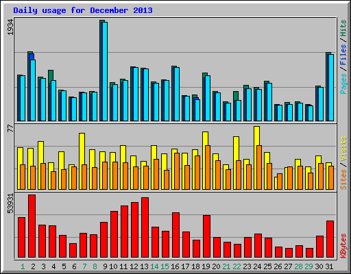 Daily usage for December 2013