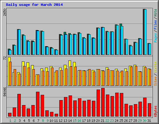 Daily usage for March 2014