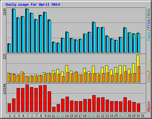 Daily usage for April 2014