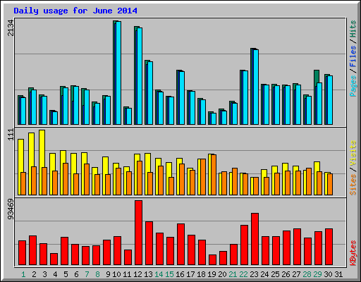 Daily usage for June 2014