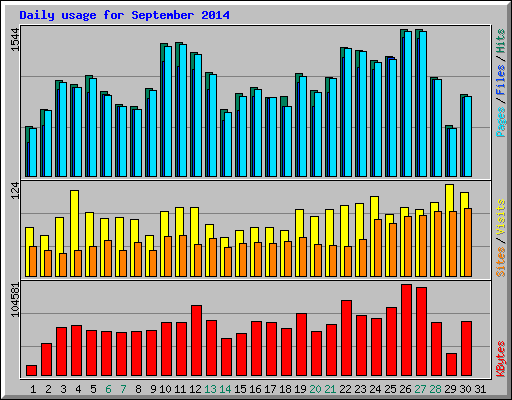 Daily usage for September 2014